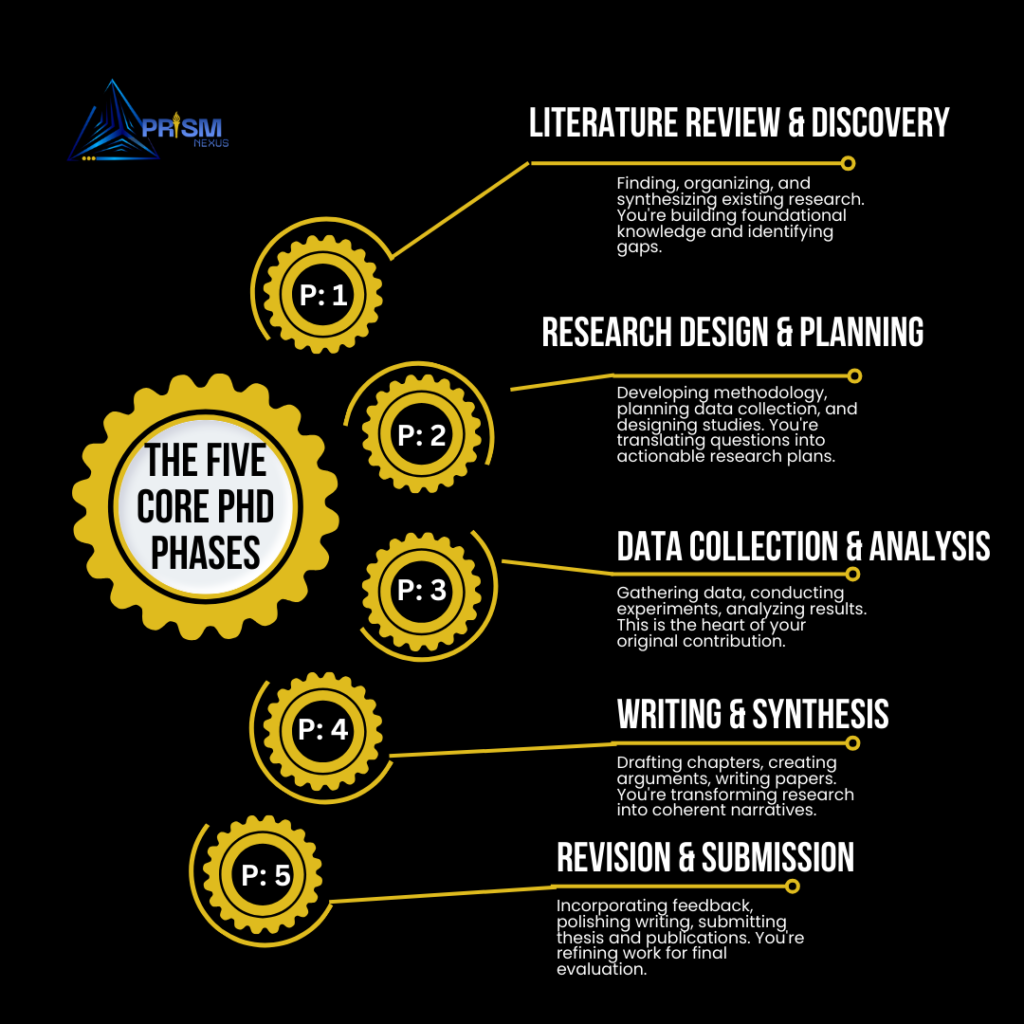 Five Core Phd Phases