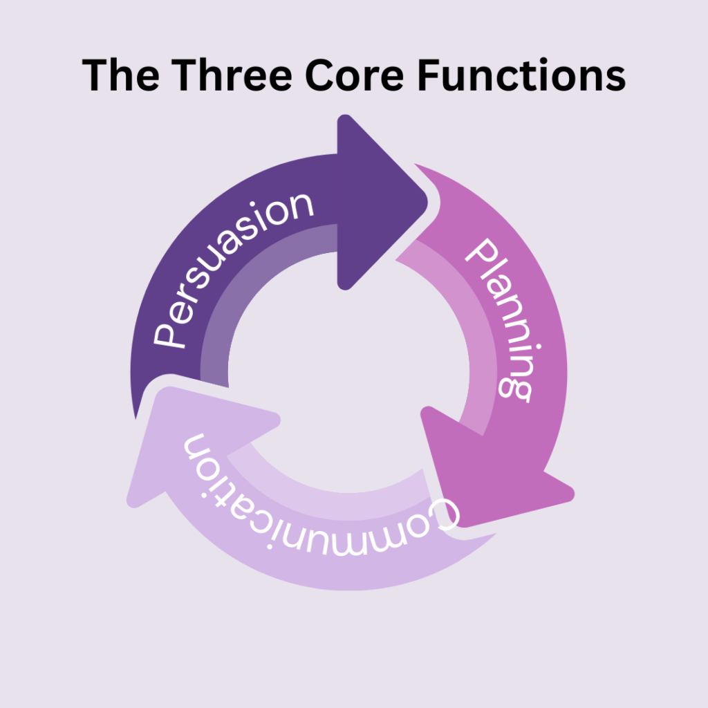 The Three Core Functions of Research Proposal Development